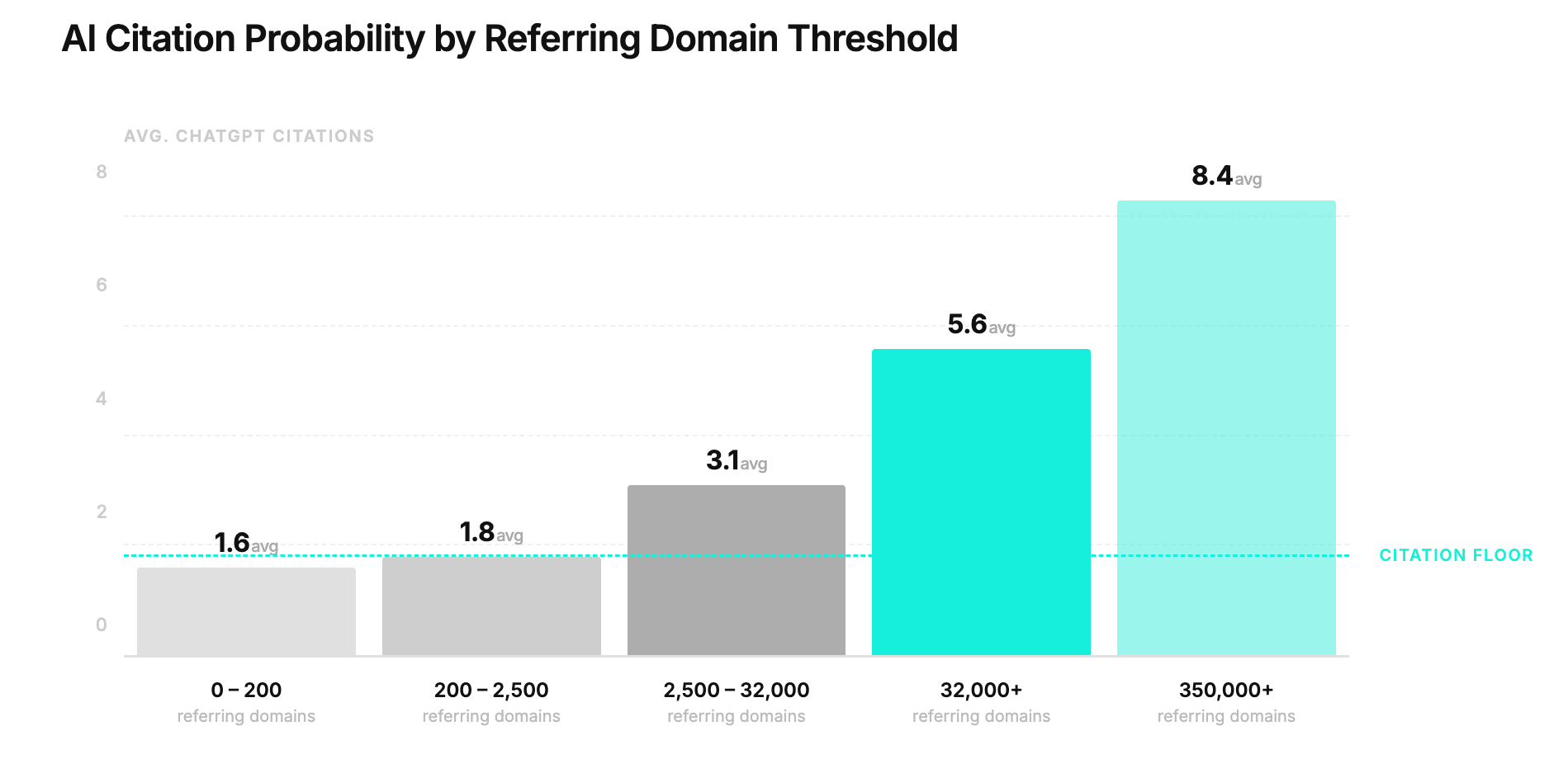 Bar chart showing AI citation probability plateaus below 2,500 referring domains and jumps 3.5× at the 32,000-domain threshold.