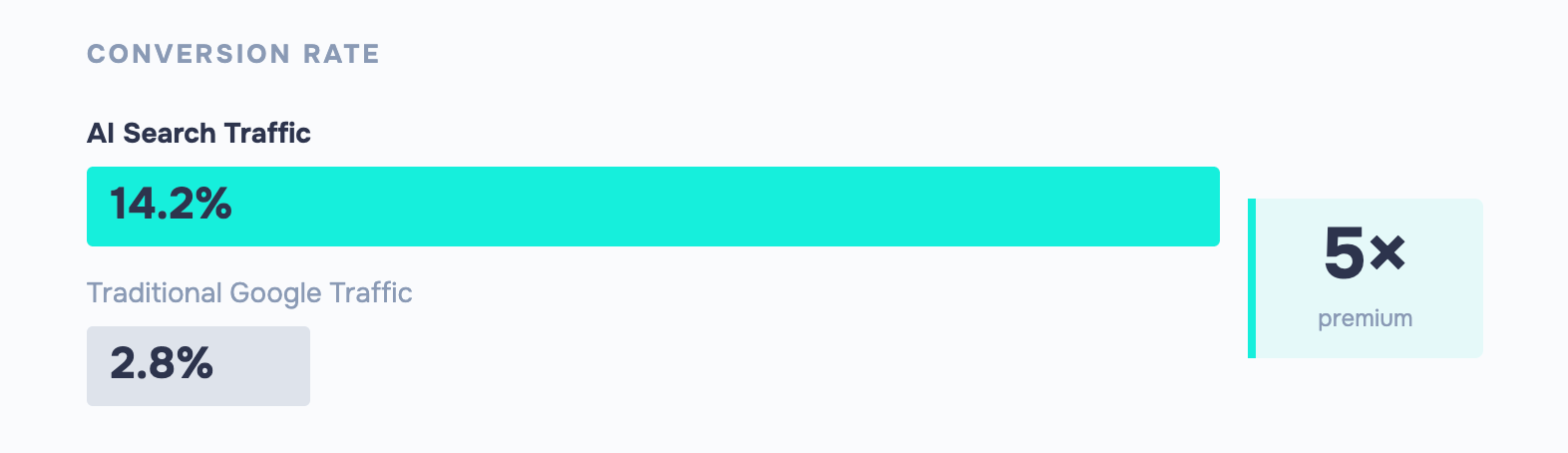 AI search traffic converts at 14.2% vs Google's 2.8% — a 5× premium across ecommerce and subscriptions