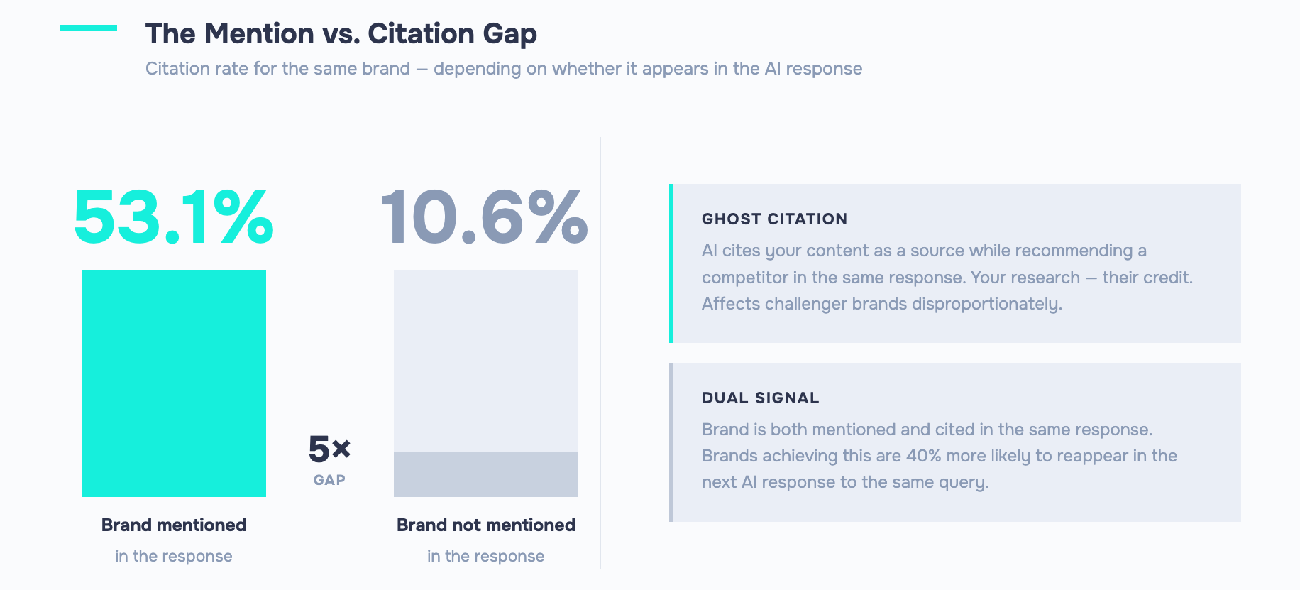 Bar chart: brand citation rate is 53.1% when mentioned in AI vs. 10.6% when not — a 5x gap.