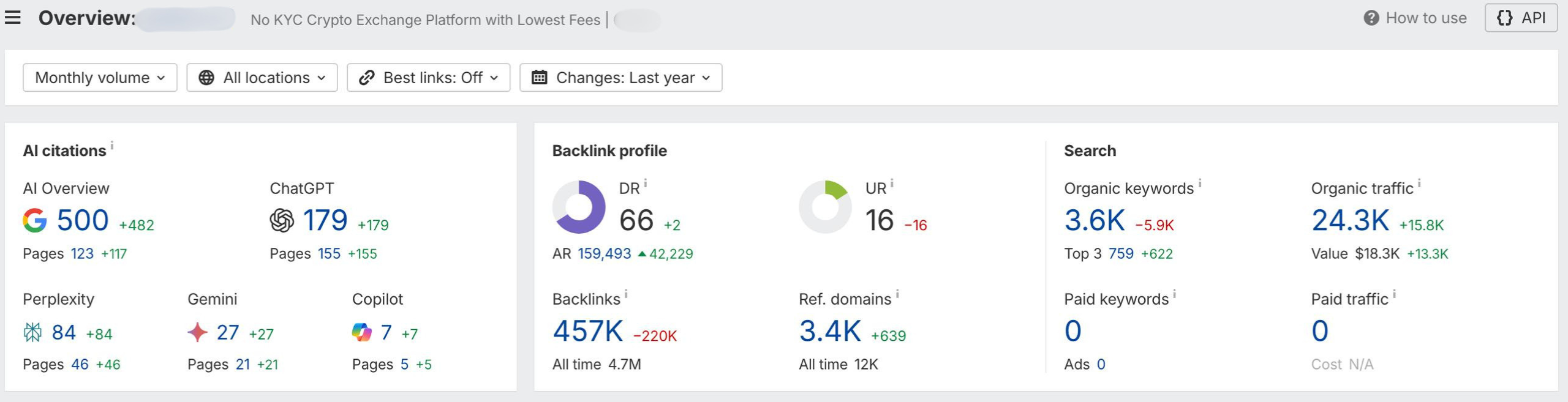 Ahrefs overview