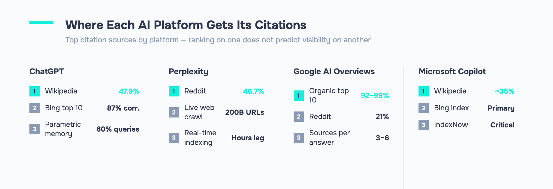 Table comparing top citation sources: Wikipedia leads ChatGPT, Reddit leads Perplexity and Google.